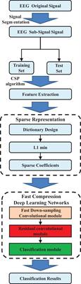 An Intelligent EEG Classification Methodology Based on Sparse Representation Enhanced Deep Learning Networks